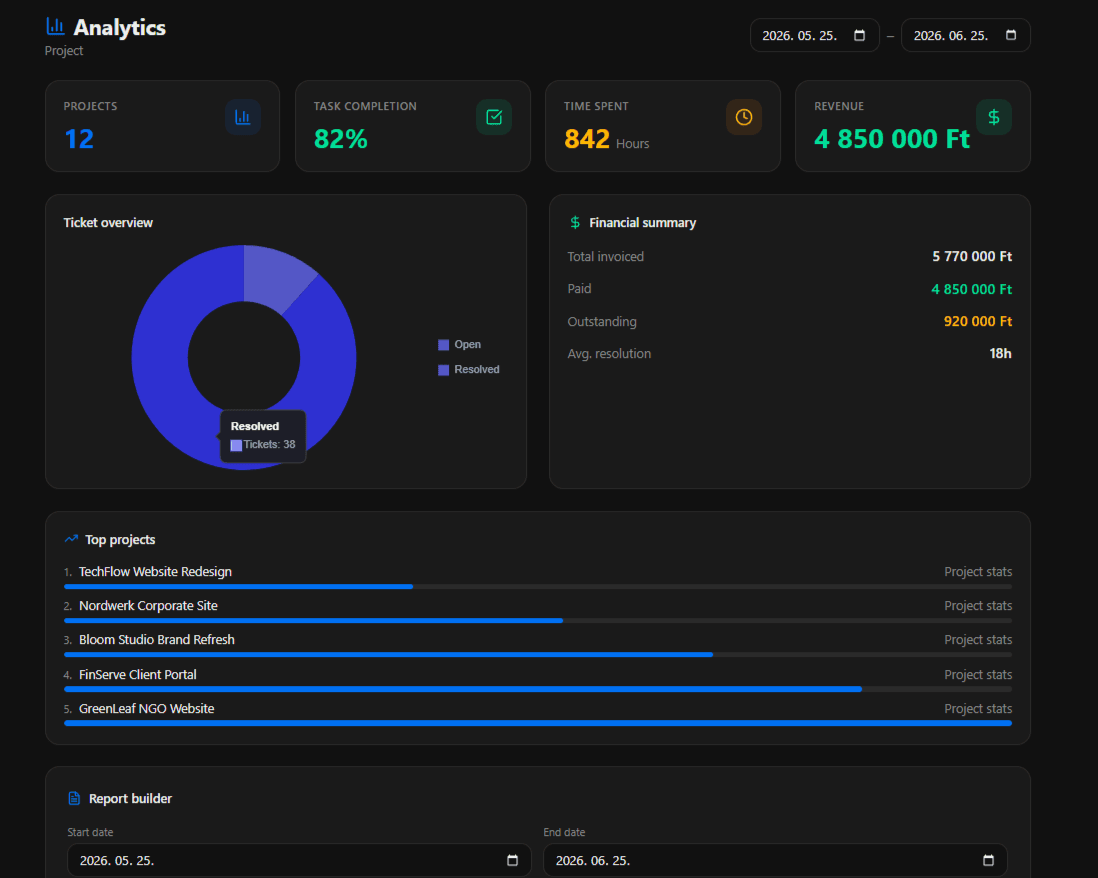 Analitika dashboard