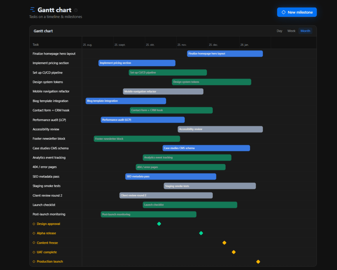 Gantt diagram